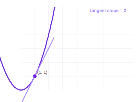 Parabola y equals x squared with tangent line at point (1,1) having slope 2