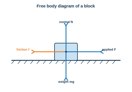 Free body diagram of a block showing weight, normal force, applied force and friction