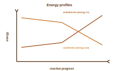 Energy profiles for an exothermic and an endothermic reaction