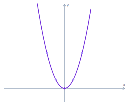 Parabola, graph of y = x squared