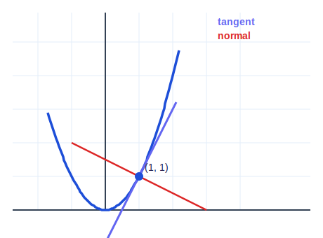 Parabola y equals x squared at point (1,1) with tangent line slope 2 and perpendicular normal line
