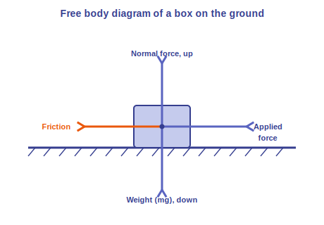 Free body diagram of a box on the ground showing weight, normal force, applied force and friction