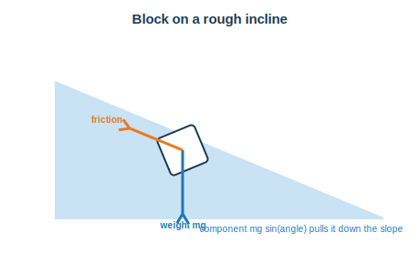 Block on an inclined plane with weight and friction shown