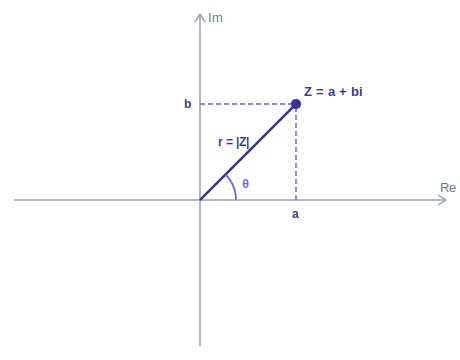 Argand plane: z = a + bi with modulus r and argument theta