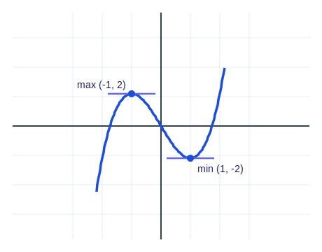 Cubic curve y equals x cubed minus 3x showing a local maximum at minus one comma two and a local minimum at one comma minus two