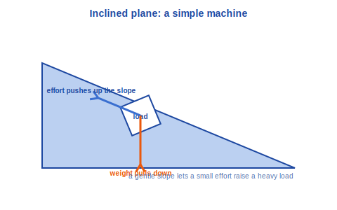 A block on an inclined plane with weight pulling down and effort pushing up the slope