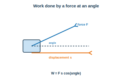 A force at an angle to the displacement, with work equal to F s cosine of the angle