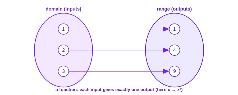 A function sending each input to exactly one output