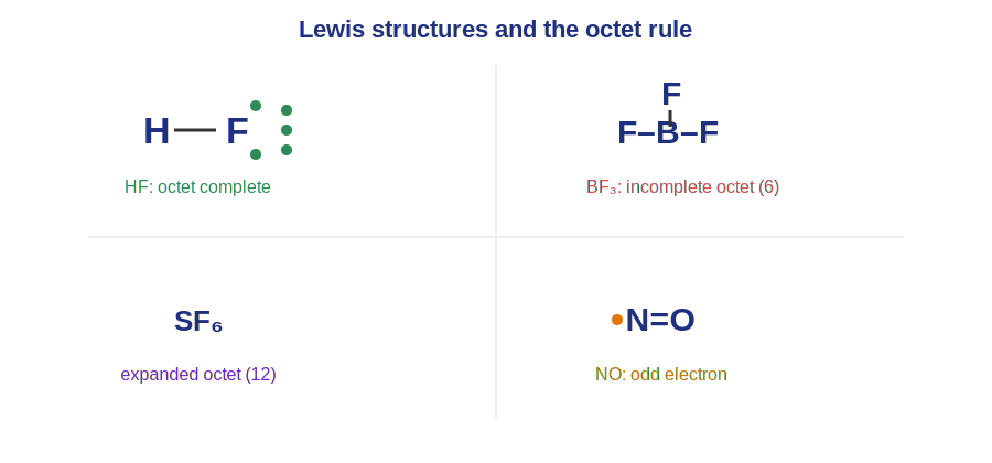 Lewis structures for HF, BF3, SF6 and NO
