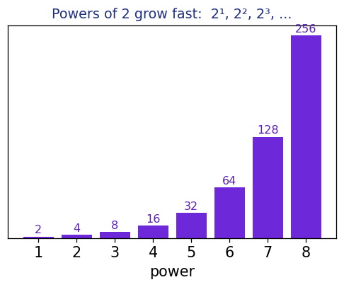 A power shows how many times the base multiplies itself