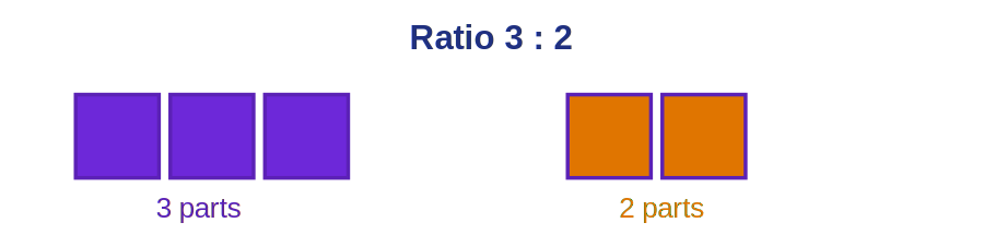 A ratio of 3 to 2 shown as coloured blocks