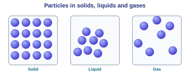 Particle arrangement in a solid, a liquid and a gas
