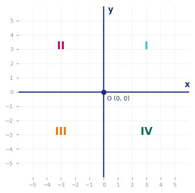 The coordinate plane with four quadrants