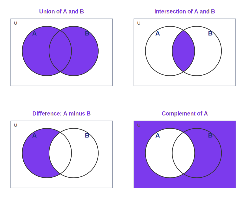 Venn diagrams showing union, intersection, difference and complement