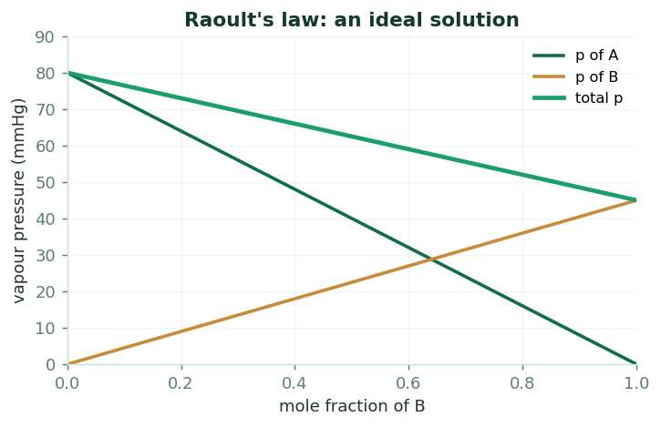 Fig 1. In an ideal solution each partial pressure is a straight line and the total pressure runs between the two pure values.
