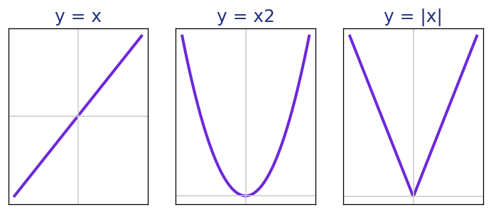 Graphs of the identity, square and modulus functions