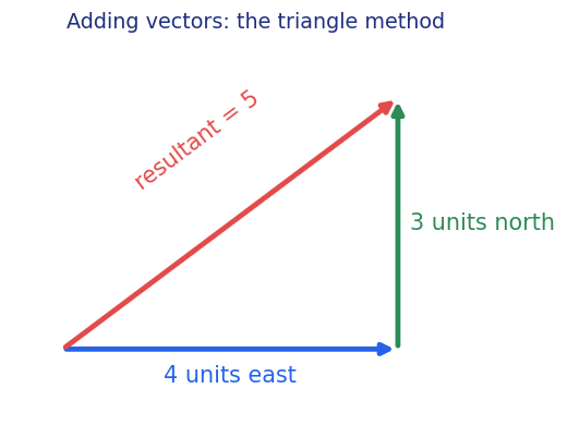 Adding a 4 unit and a 3 unit vector at right angles to get 5
