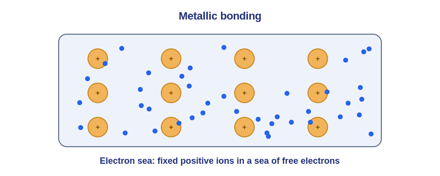 Positive metal ions sitting in a sea of free electrons