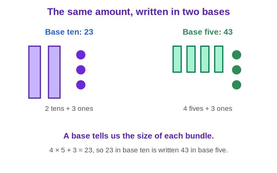 The same amount written in base ten and in base five