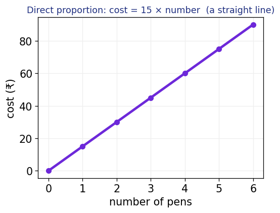 A straight line graph of a direct proportion