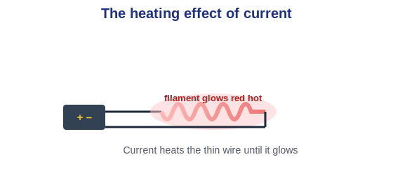 A glowing filament showing the heating effect of current