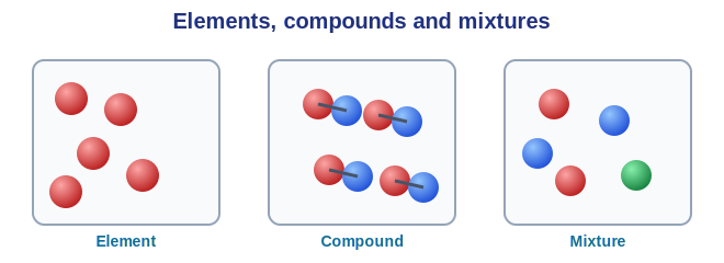 Particle pictures of an element, a compound and a mixture