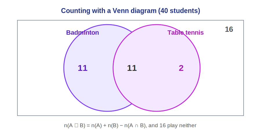 A Venn diagram counting 40 students who play badminton and table tennis