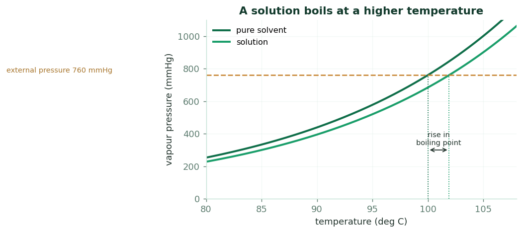 Fig 2. The solution has a lower vapour pressure, so it must be heated to a higher temperature to reach the external pressure and boil.