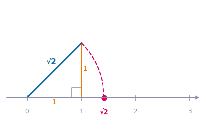 Constructing root two as the diagonal of a unit square and marking it on the number line