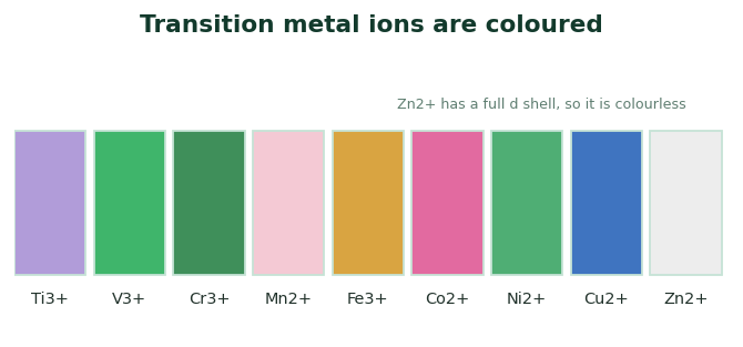Fig 2. Different ions of the transition metals show different colours, a direct sign of their partly filled d shells.