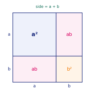 Area model showing a plus b all squared split into four parts