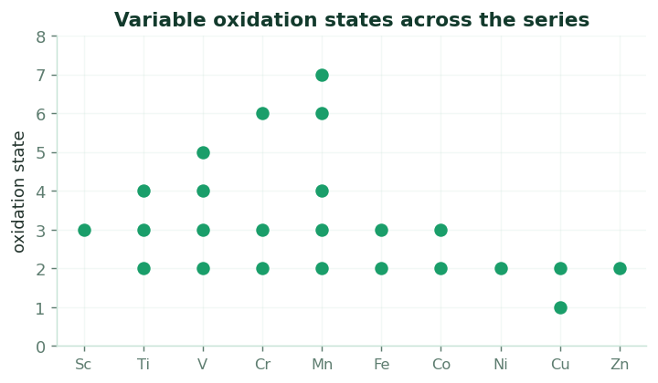 Fig 3. Each metal shows a spread of oxidation states, widest in the middle of the series around manganese.