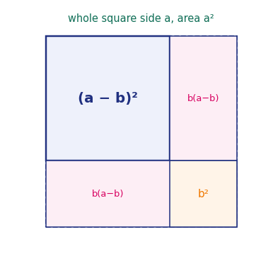 Area model showing a minus b all squared