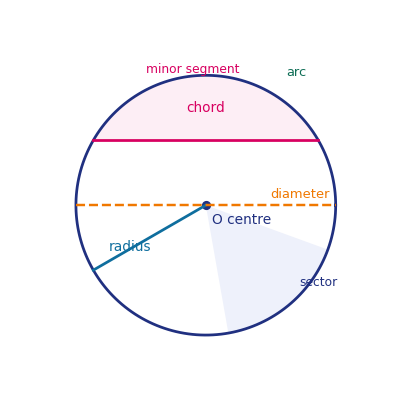 A circle labelled with centre, radius, diameter, chord, arc, sector and segment