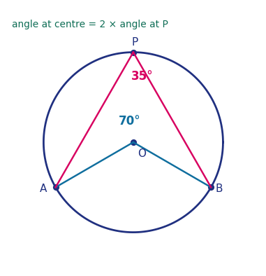 Angle at the centre is twice the angle at a point on the circle