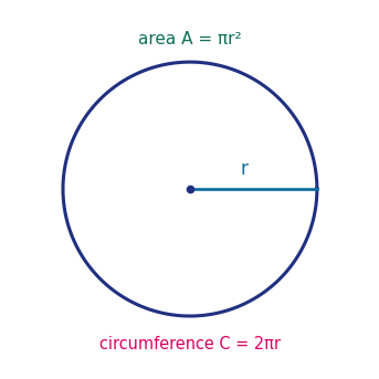A circle of radius r with its circumference and area formulas