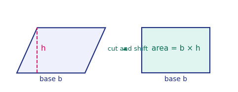 Cutting a parallelogram and shifting it to form a rectangle