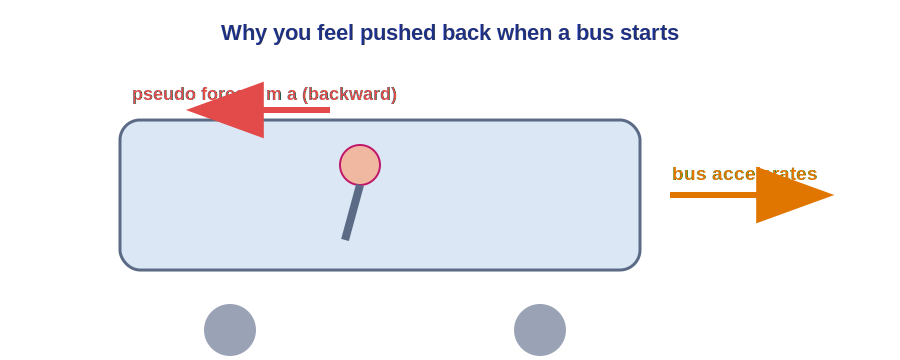 A passenger appearing to be pushed back when a bus accelerates