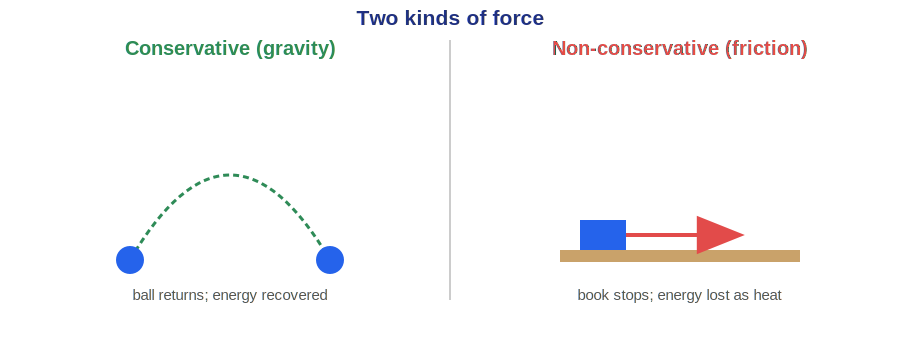 Gravity returns a ball's energy; friction turns it into heat