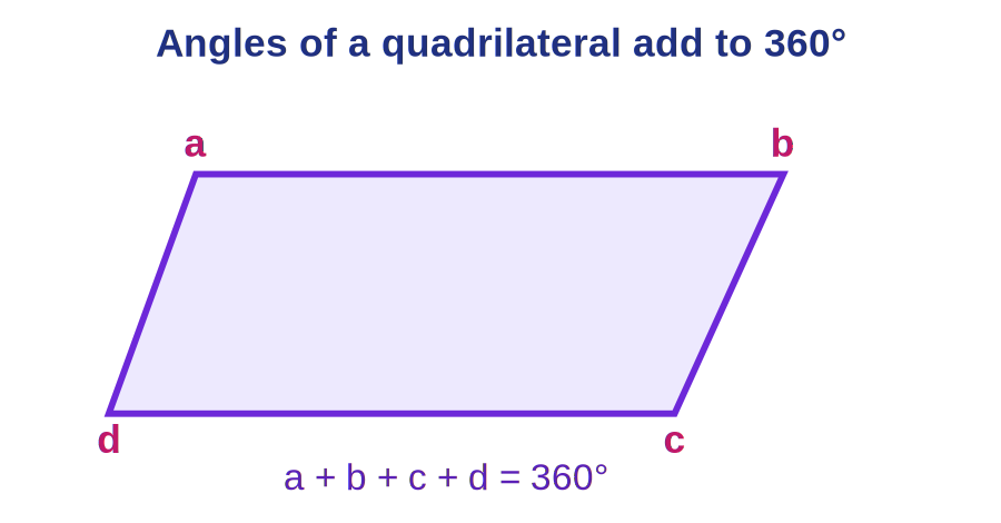 A quadrilateral whose four angles are marked a, b, c and d