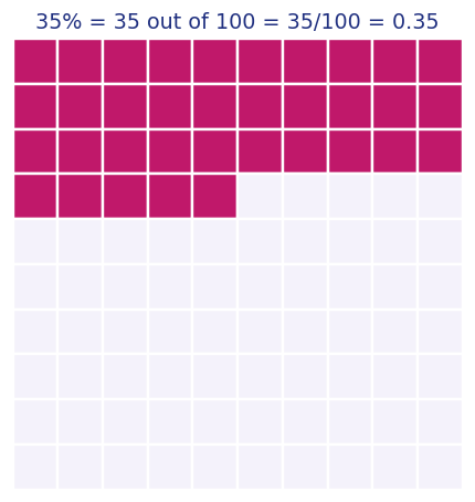 A hundred square with 35 cells shaded to show 35 percent