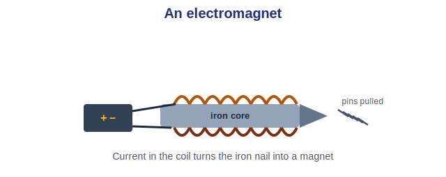 An electromagnet: a coil around an iron nail lifting pins