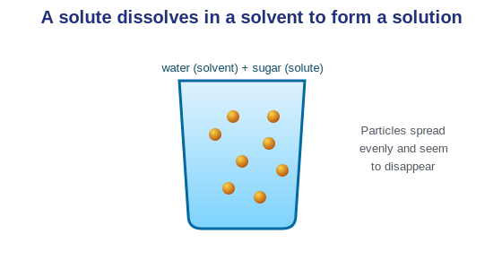 Sugar dissolving in water to form a solution
