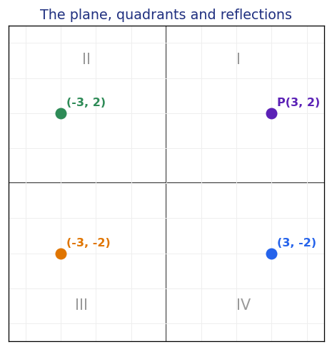 A point and its reflections across the axes and the origin