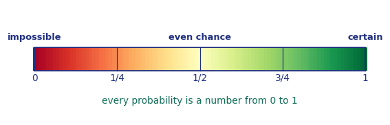 The probability scale from 0 impossible to 1 certain
