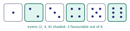 A die showing the three even faces as favourable outcomes