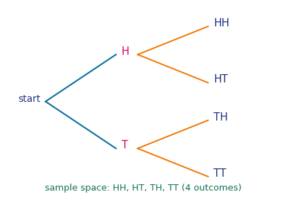A tree diagram of tossing two coins giving four outcomes