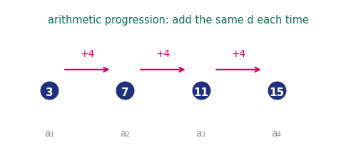 An arithmetic progression 3, 7, 11, 15 adding four each time