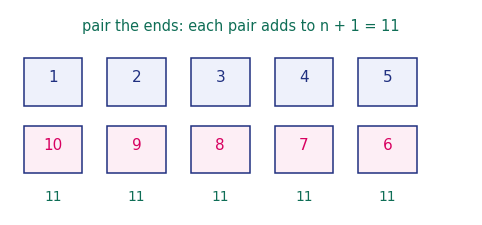Pairing the ends of 1 to 10 so each pair adds to 11