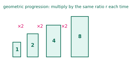 A geometric progression 1, 2, 4, 8 doubling each time